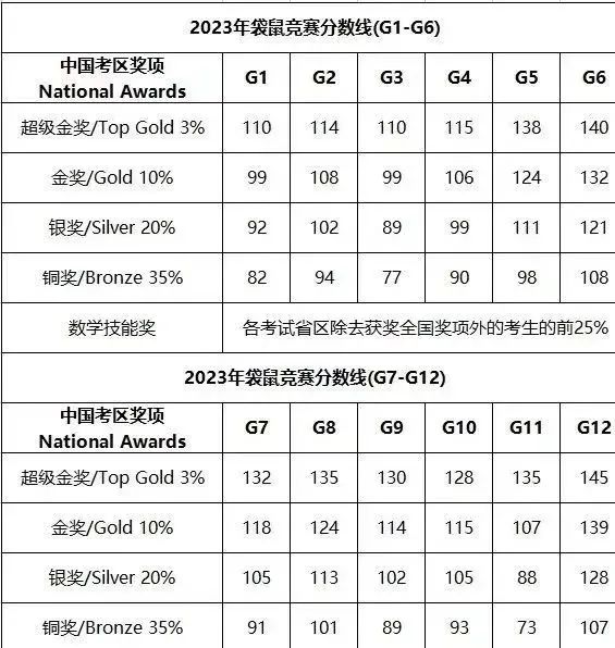 袋鼠数学竞赛