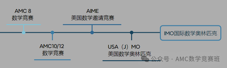 AMC数学竞赛规划