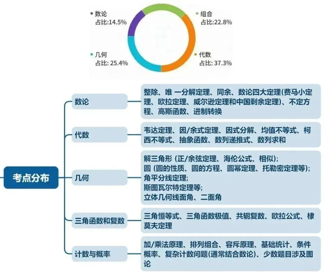 AMC12数学竞赛,AMC12竞赛,AMC12培训班,AMC12真题,