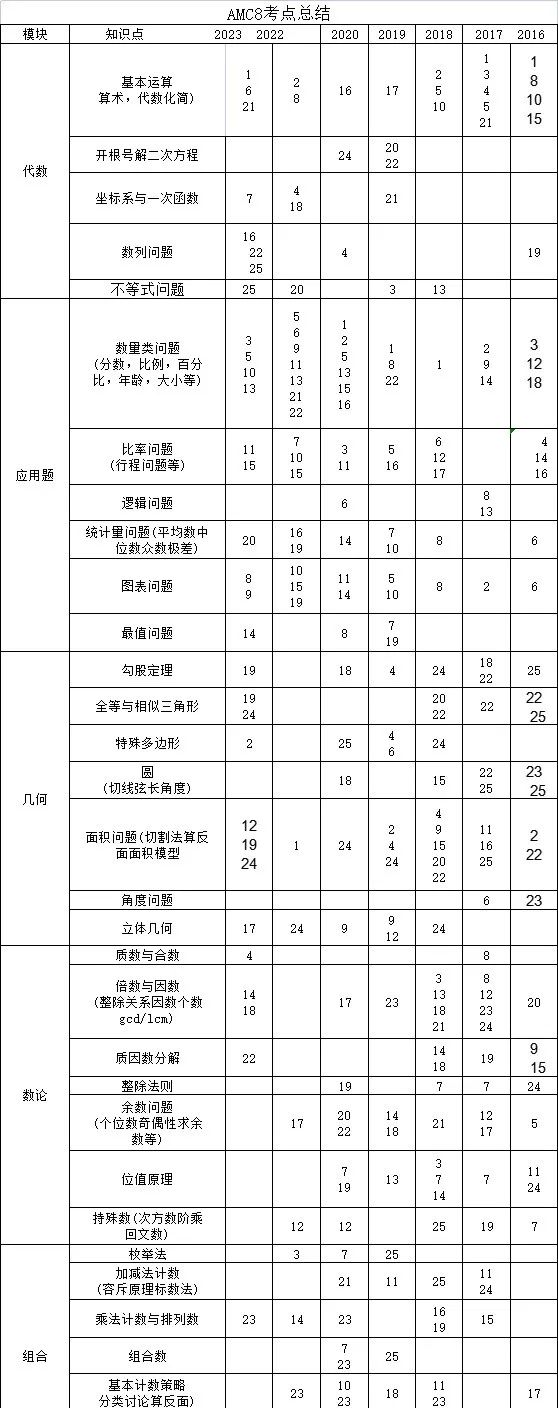 AMC8数学竞赛