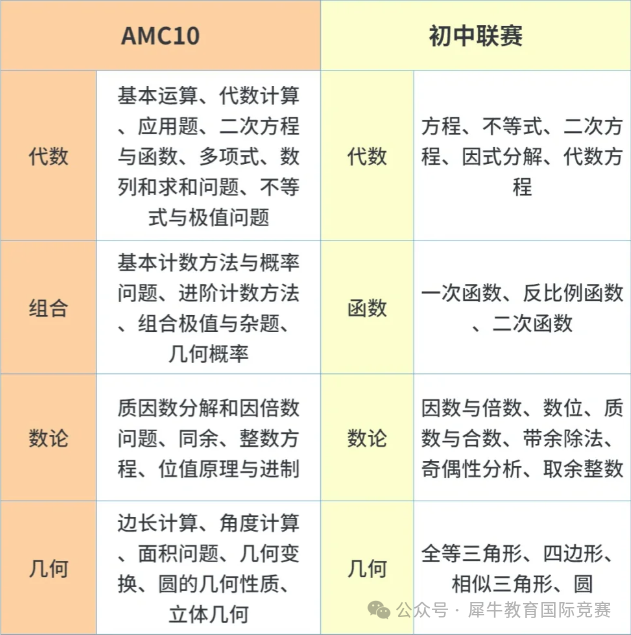 AMC10数学竞赛