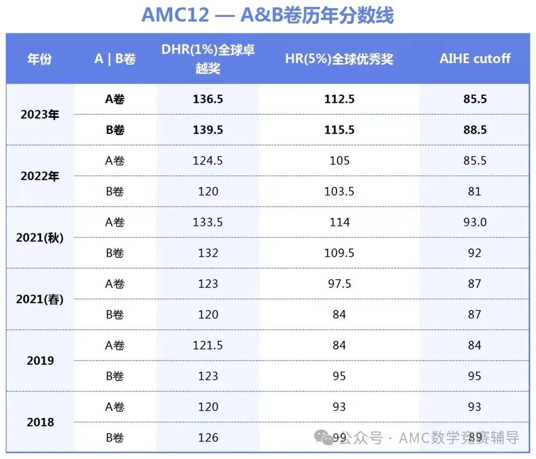 AMC12数学竞赛