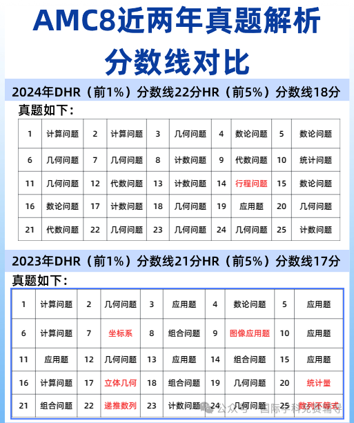 AMC8数学竞赛
