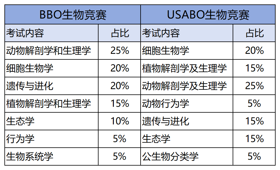 USABO生物竞赛