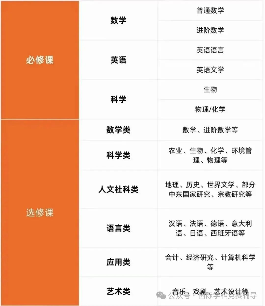 IGCSE课程
