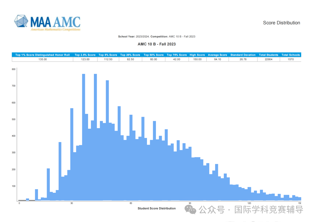 AMC10数学竞赛