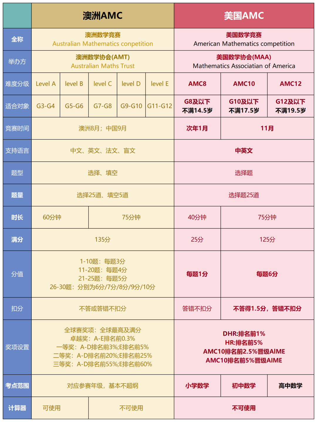 澳洲AMC竞赛