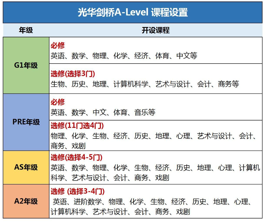 IGCSE课程