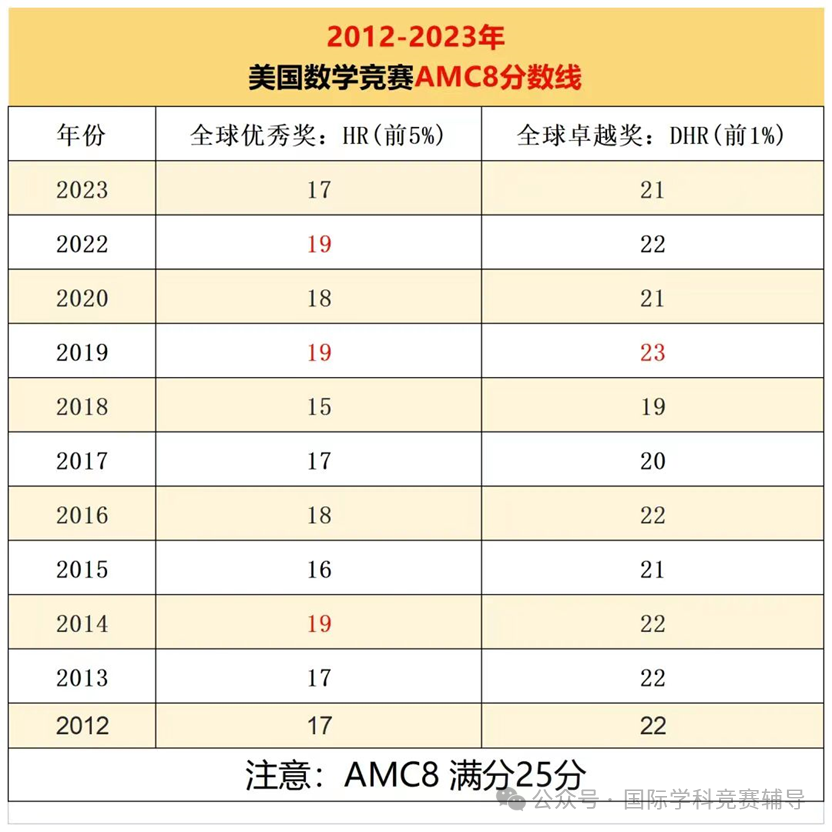 AMC8数学竞赛