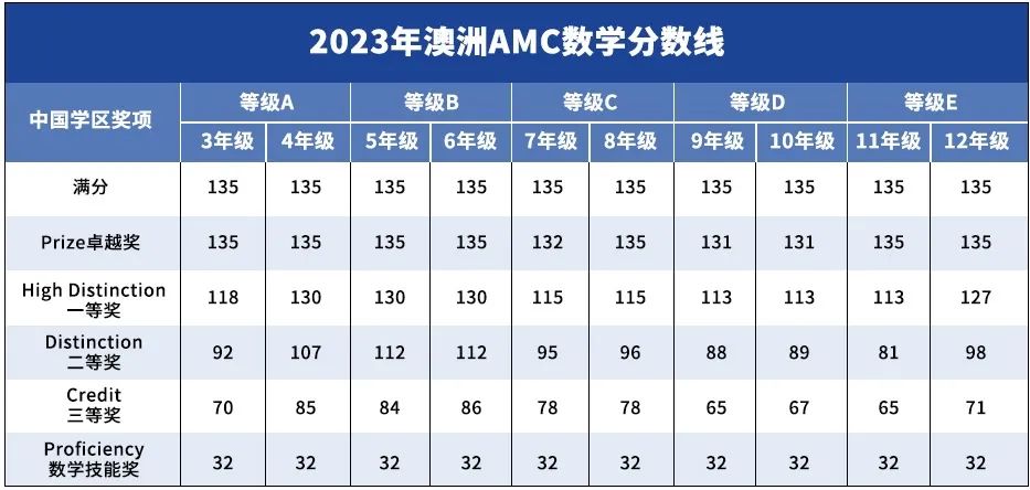澳洲AMC竞赛