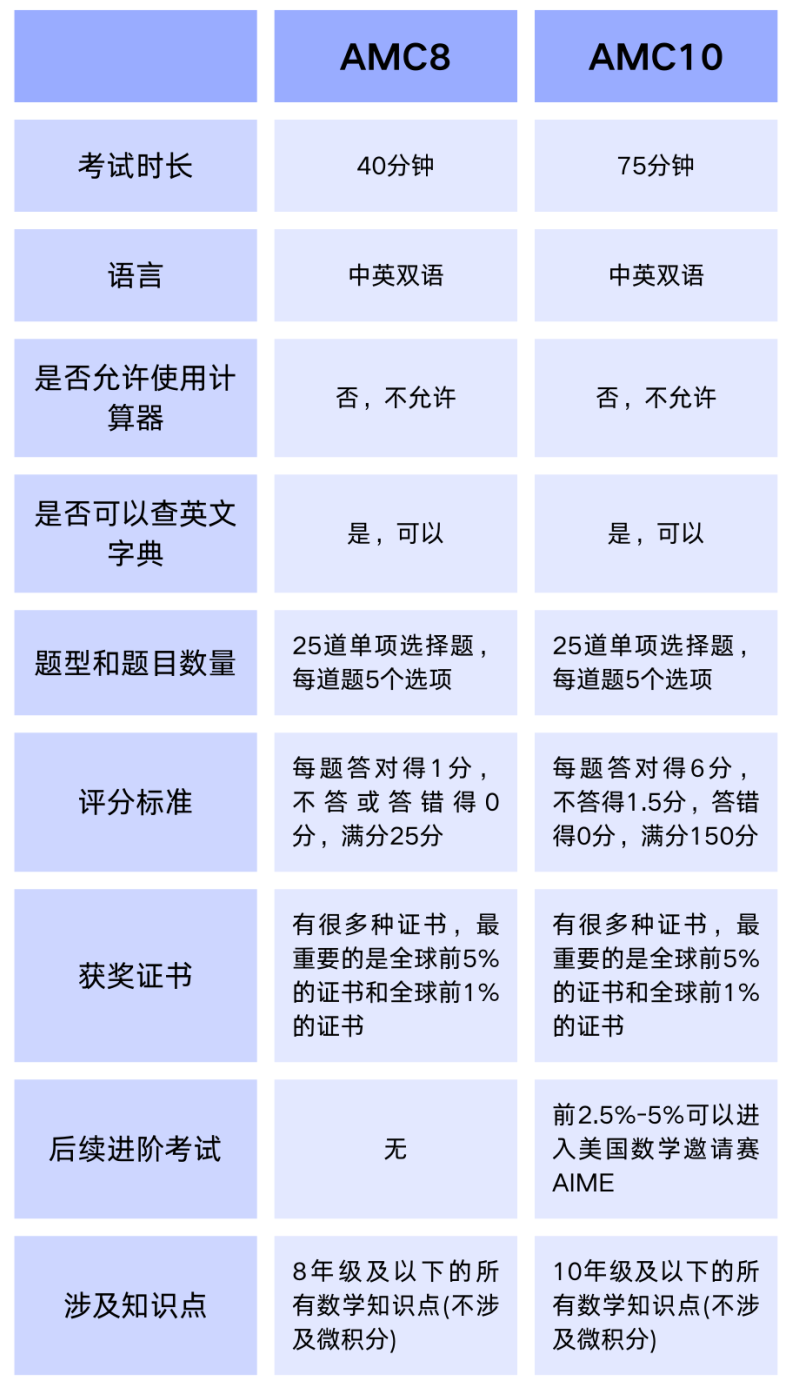 AMC10数学竞赛