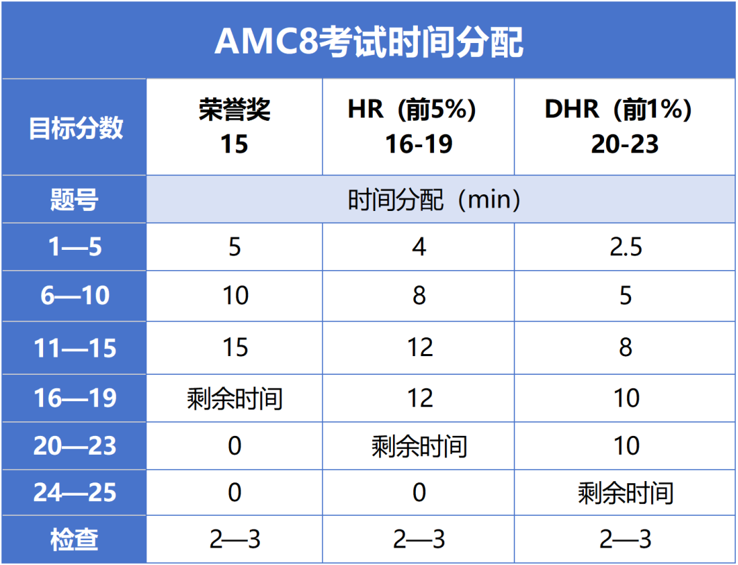 AMC8真题