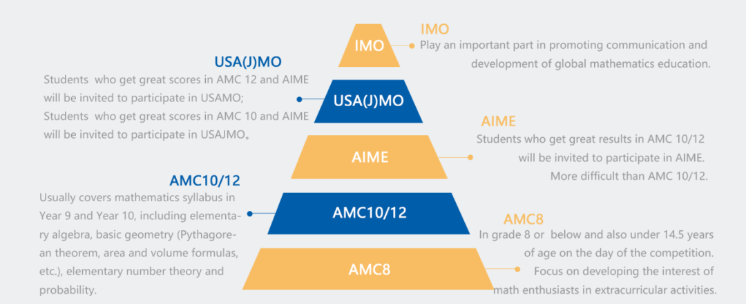 AMC竞赛