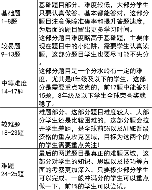 AMC系列竞赛