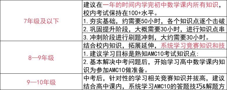 AMC系列竞赛