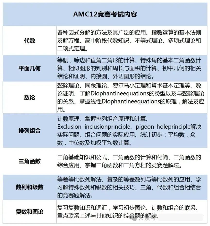 AMC12竞赛