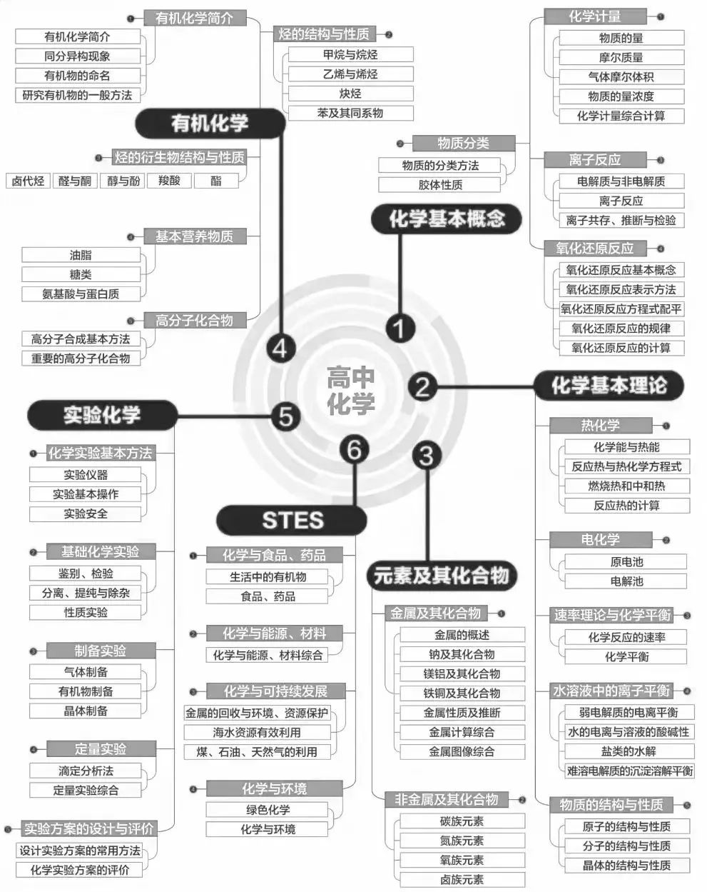 A-Level化学