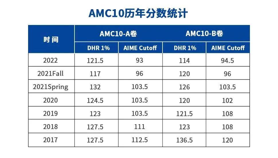 AMC12数学竞赛