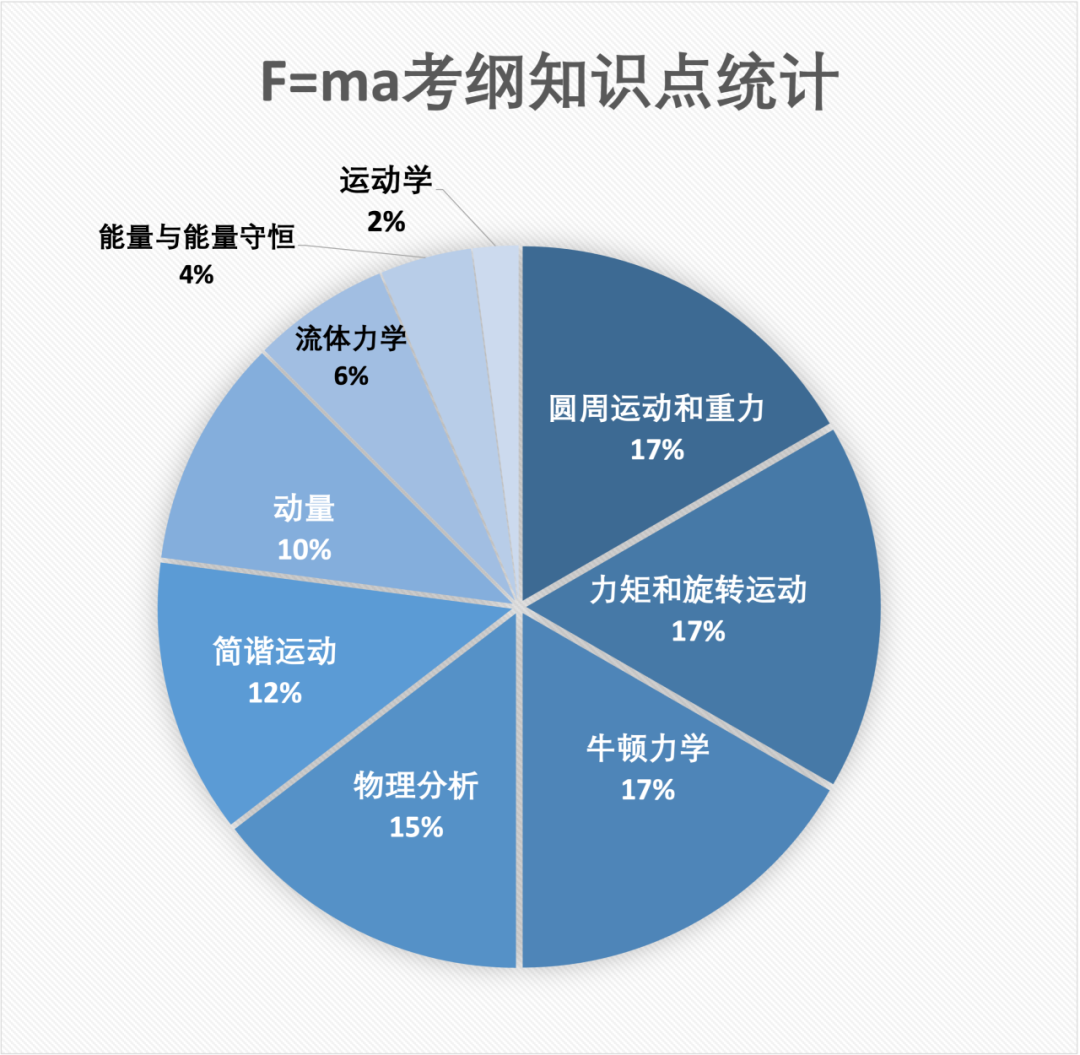 f=ma物理竞赛