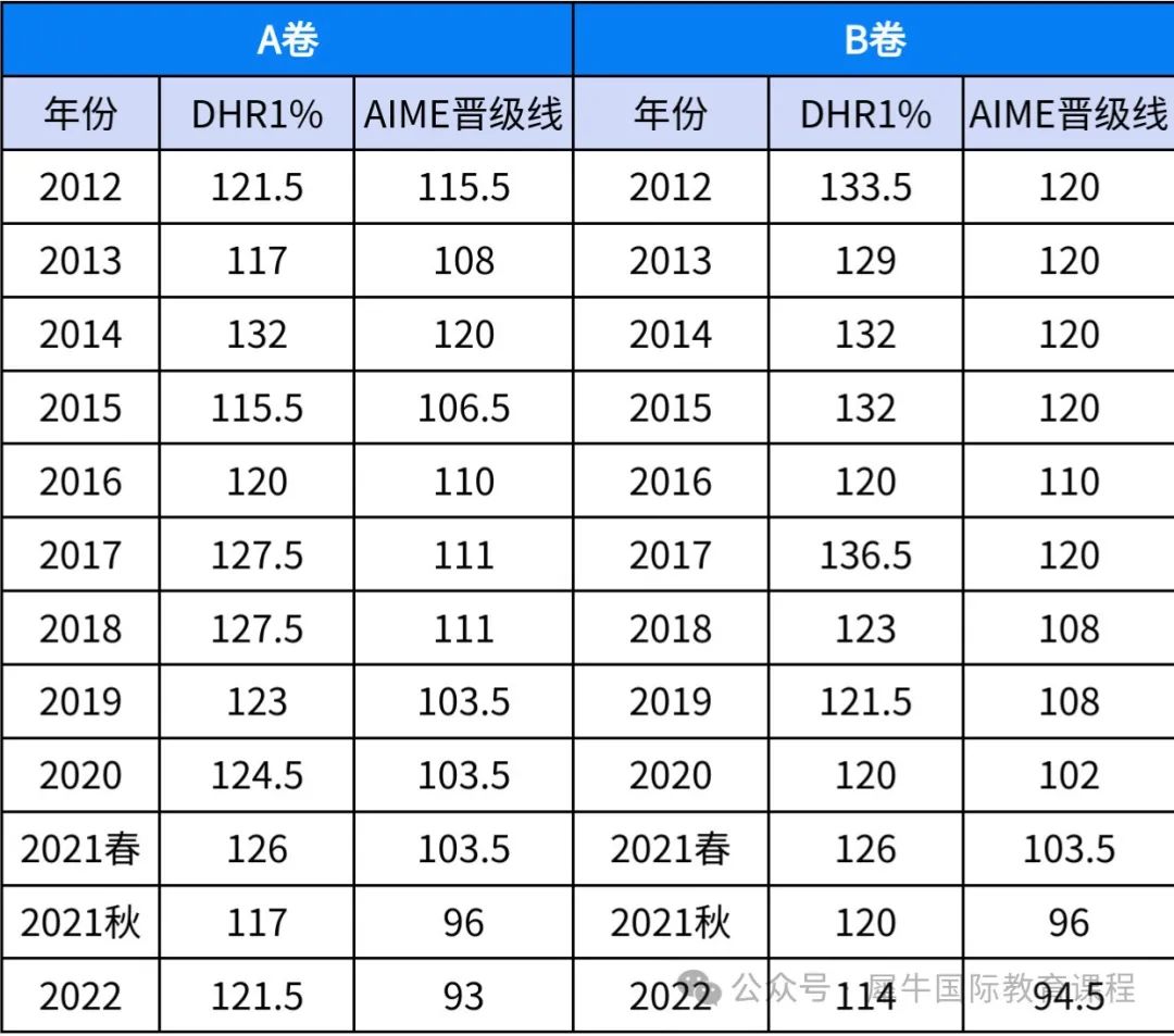 AMC10/12数学竞赛