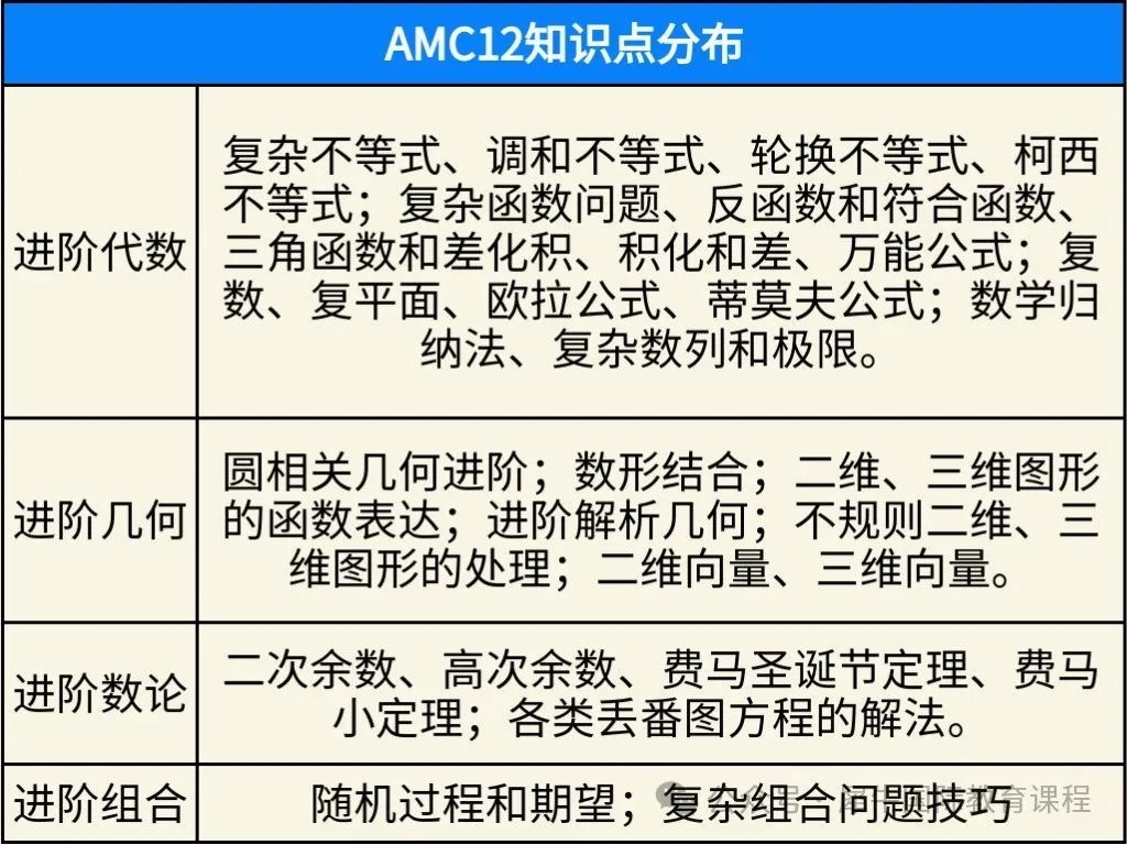 AMC10/12竞赛
