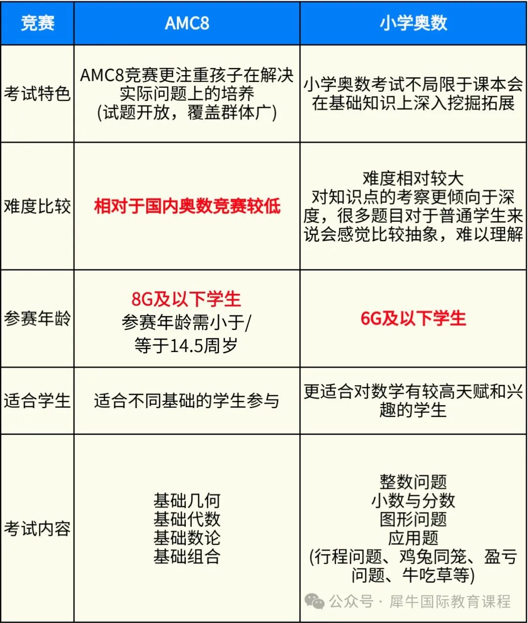 AMC8数学竞赛