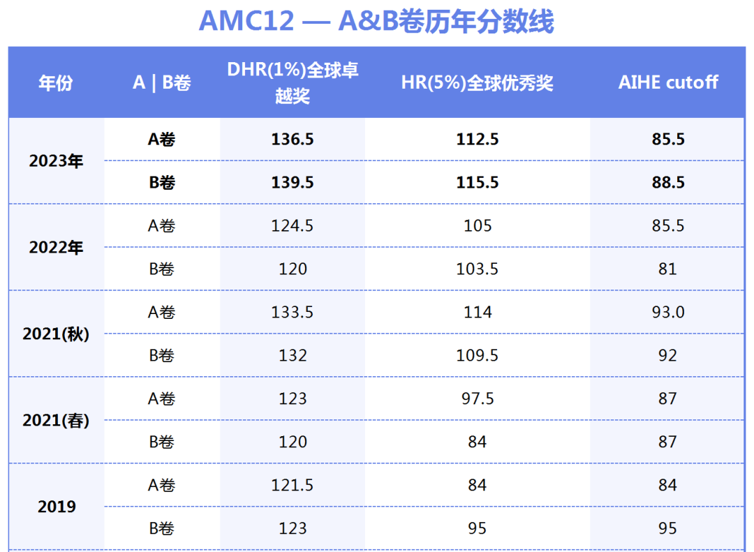 AMC10/12数学竞赛