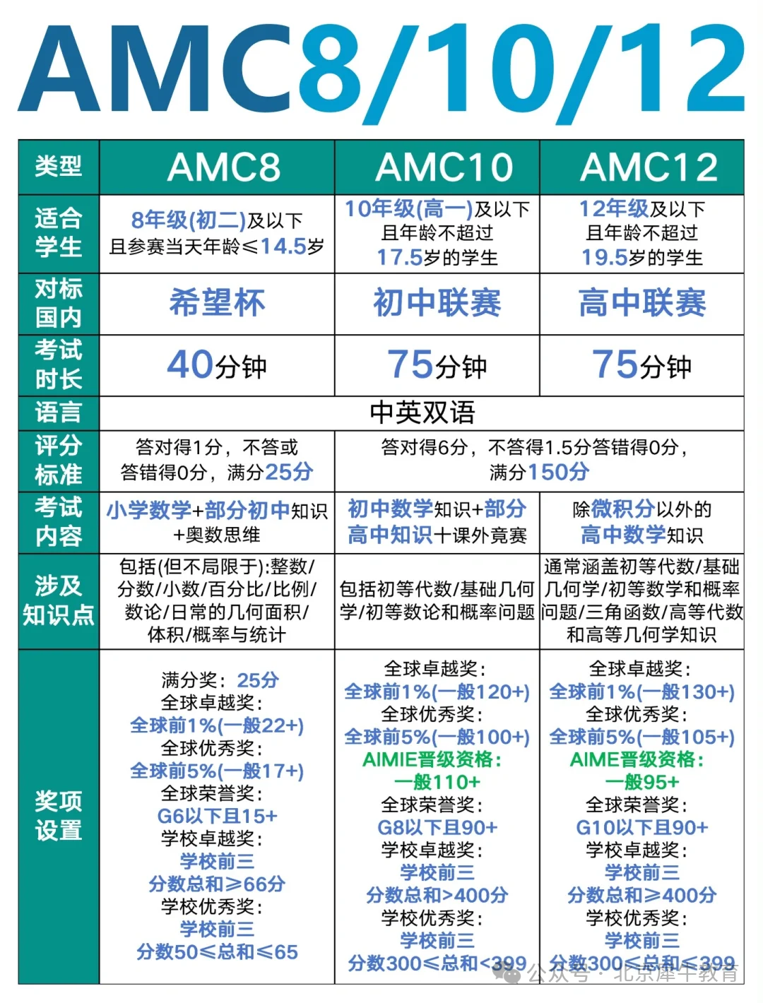 AMC数学竞赛