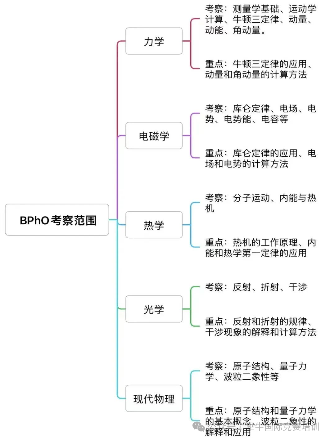 BPhO竞赛