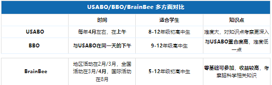 USABO竞赛