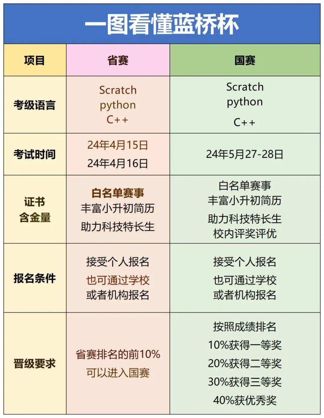 蓝桥杯大赛