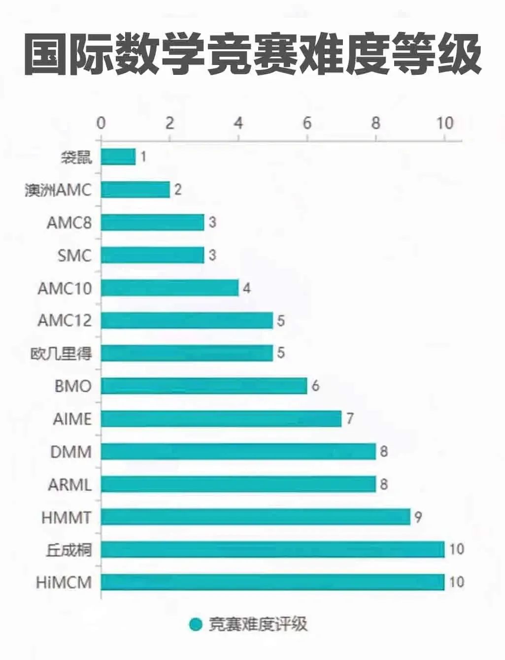美国amc8数学竞赛