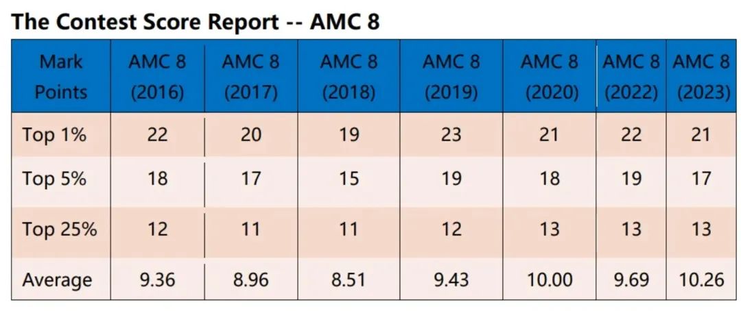 美国amc8数学竞赛