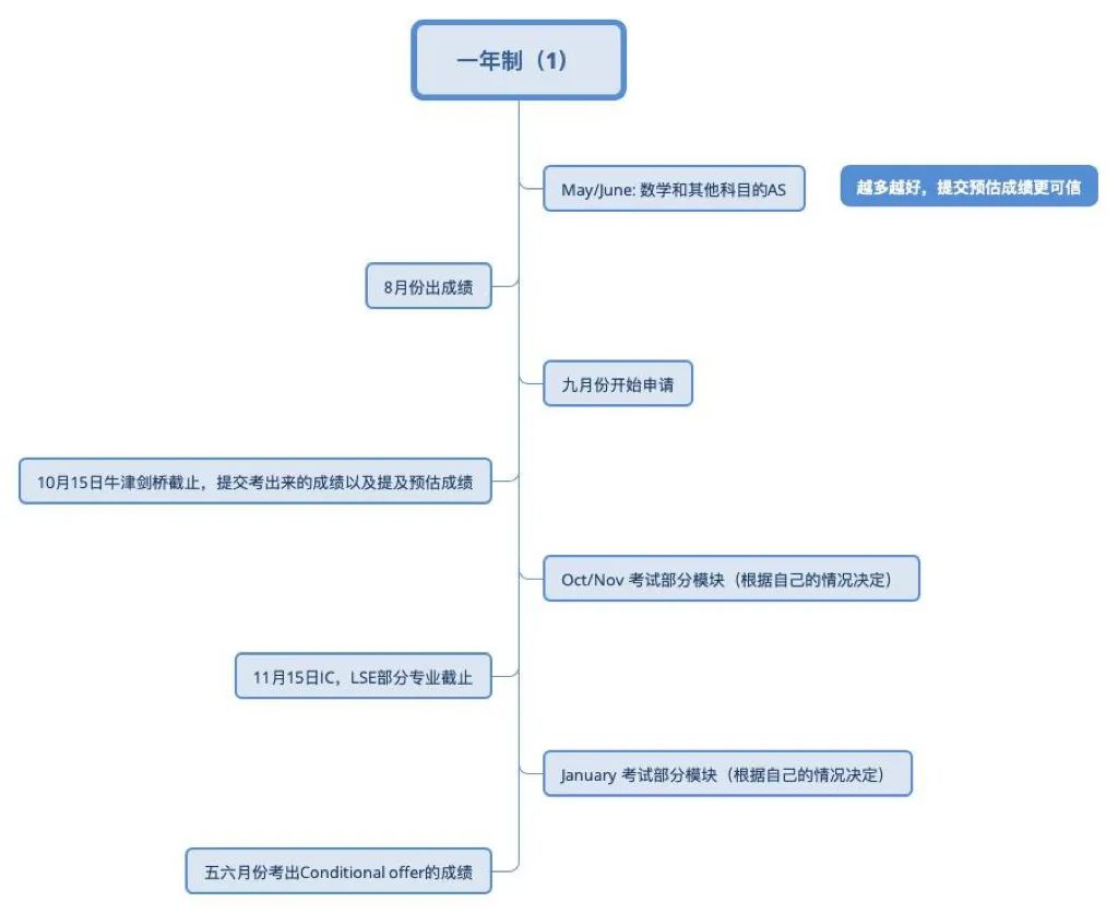 ALevel脱产