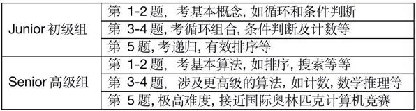 CCC竞赛,CCC化学竞赛,CCC辅导,CCC培训班,