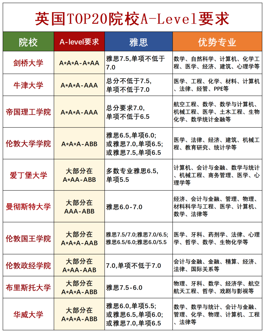Alevel课程