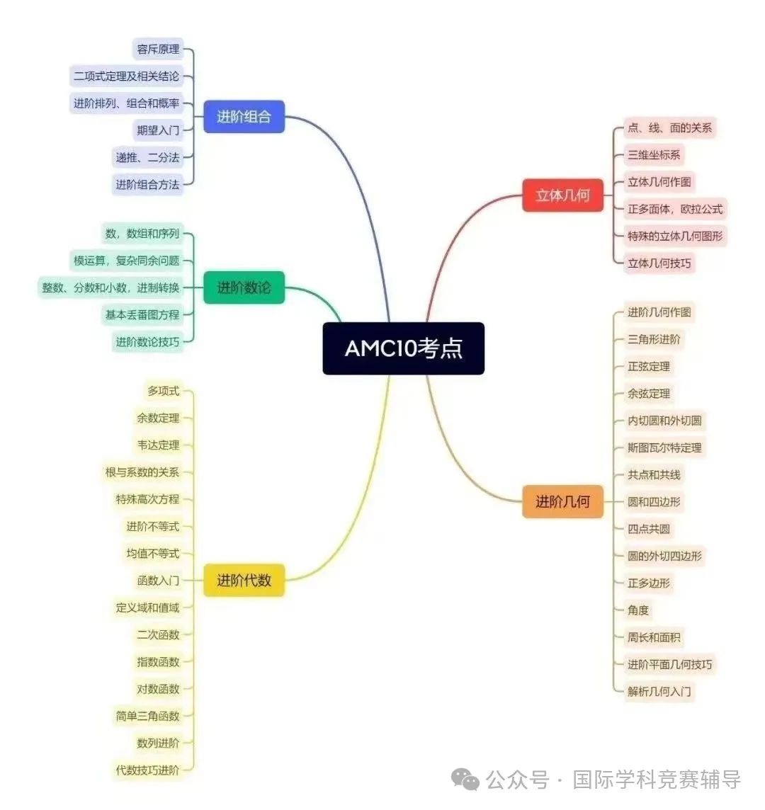 AMC10/12数学竞赛