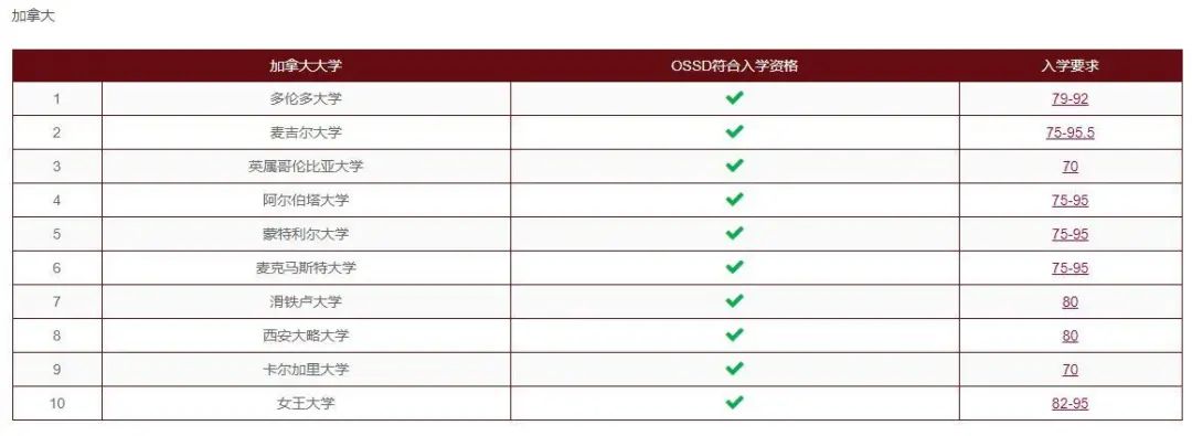 OSSD课程,加拿大留学,OSSD,OSSD选课,