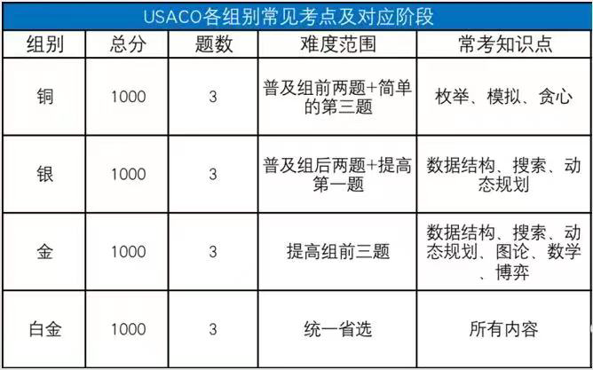 USACO计算机竞赛