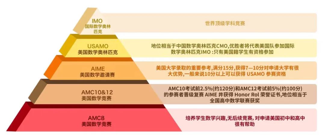 AMC数学竞赛