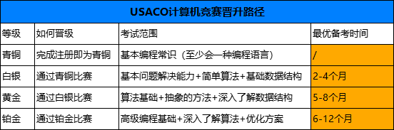 USACO竞赛