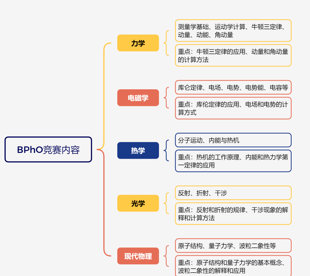 BPHO物理竞赛