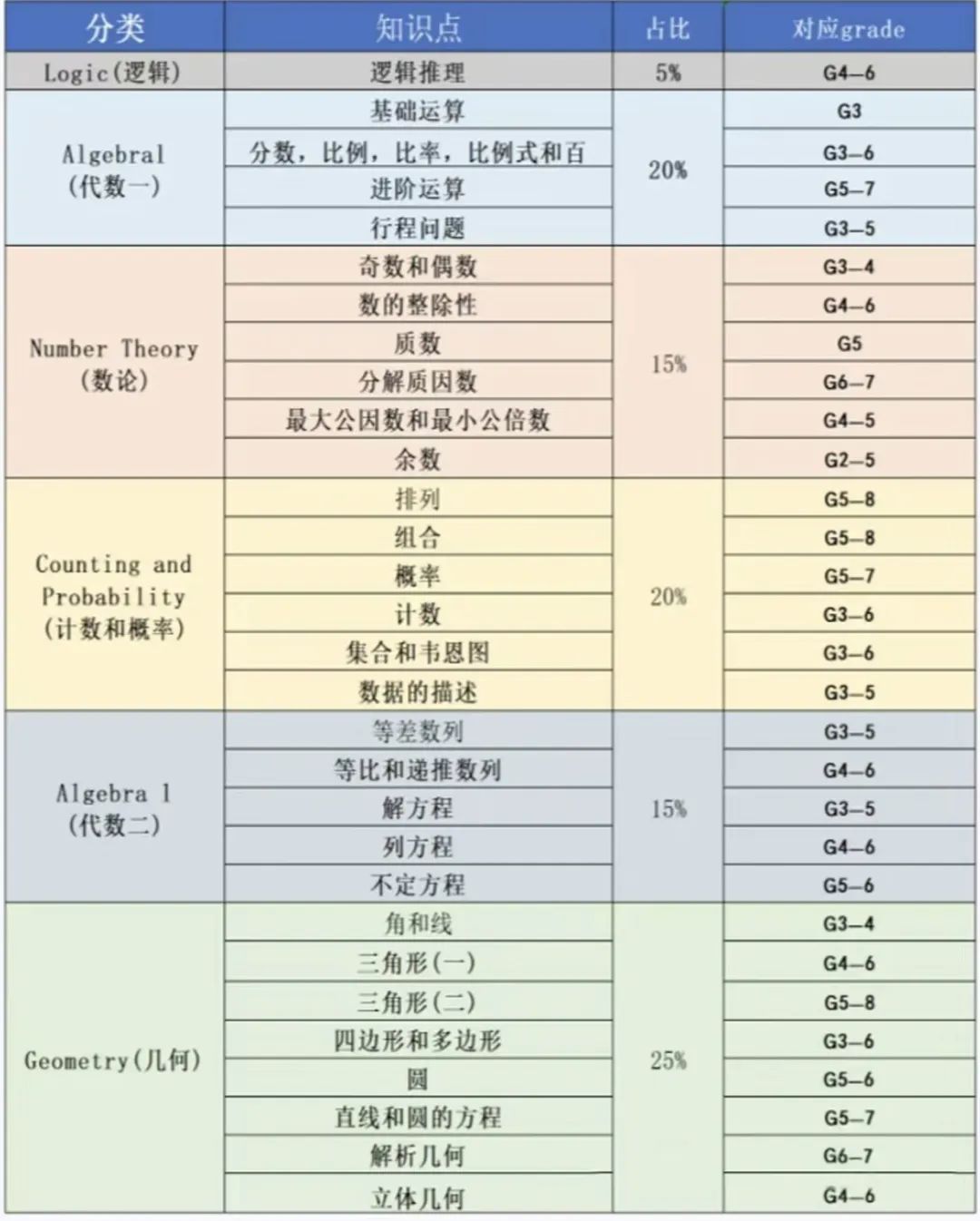 AMC8竞赛