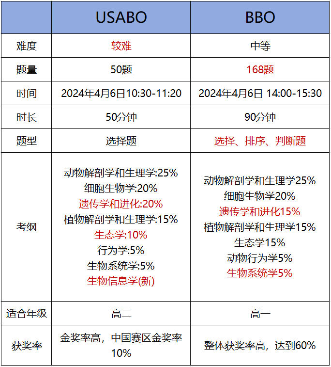 BBO生物竞赛