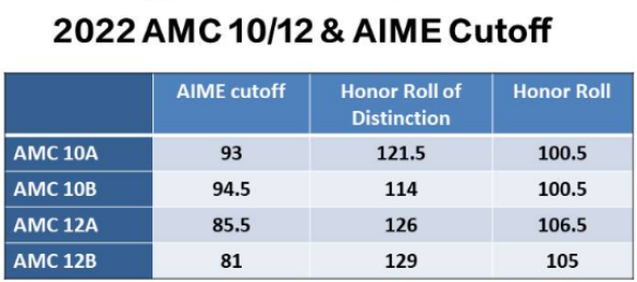 AMC10数学竞赛
