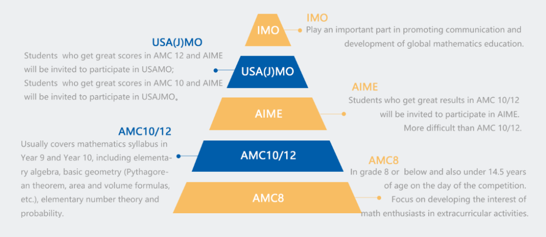 AMC8数学竞赛