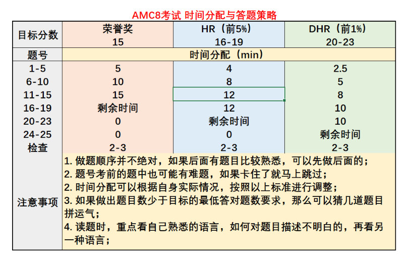 AMC8数学竞赛