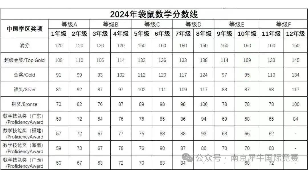 袋鼠数学竞赛