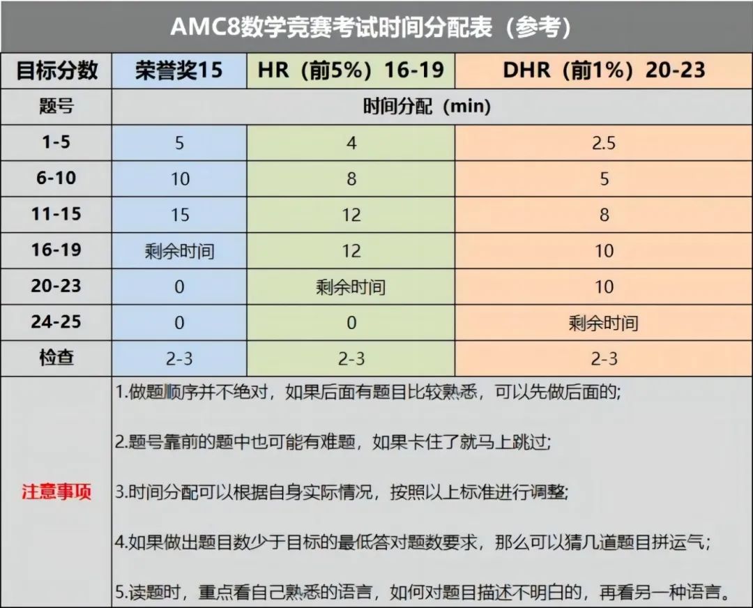 AMC8数学竞赛