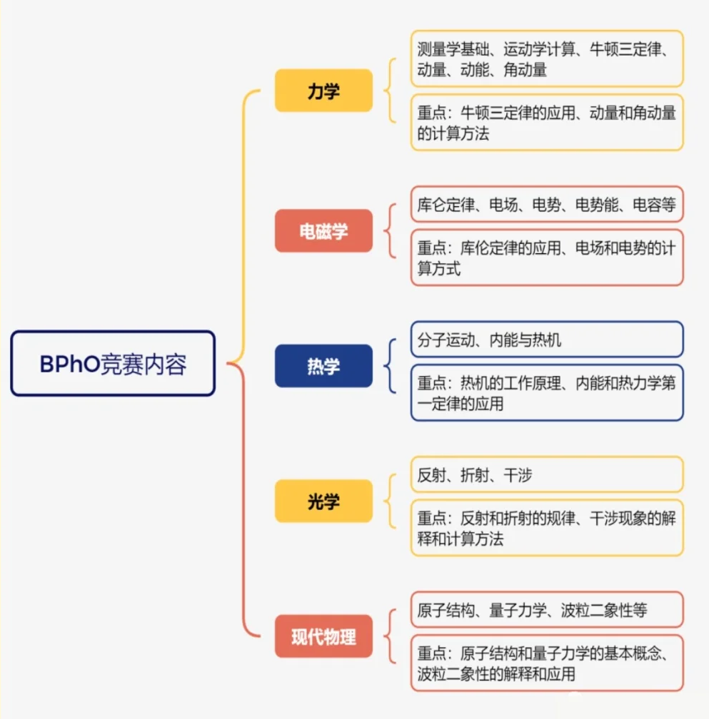 BPHO物理竞赛